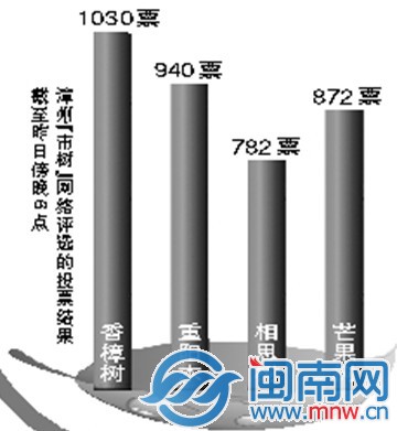 截至昨日傍晚6点漳州“市树”网络评选的投票结果